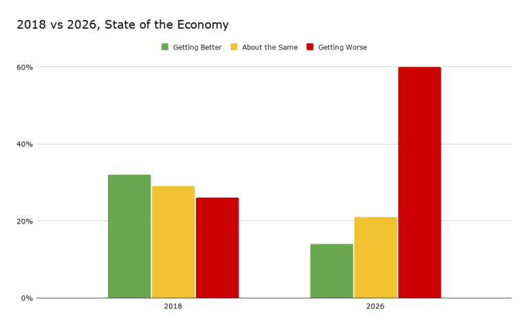 2018 vs 2026, State of the Economy